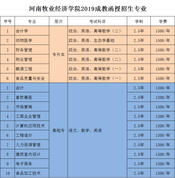 河南牧業(yè)經(jīng)濟(jì)學(xué)院招生專業(yè)