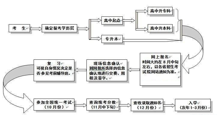 新鄭成人高考報考流程